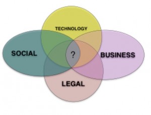 Venn diagram of social, legal, businss and technology